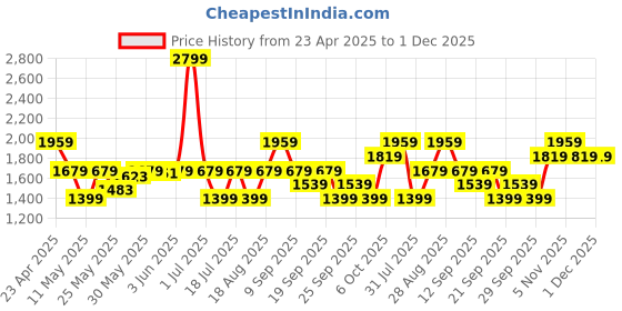 myntra.com JC SPARKLE Print A-Line Dress jc sparkle Price History Graph from 23 Apr 2025 to 30 Nov 2025