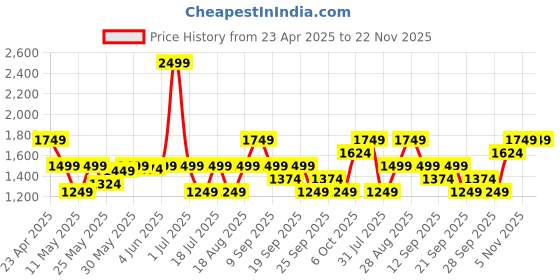 myntra.com JC SPARKLE Print A-Line Dress jc sparkle Price History Graph from 23 Apr 2025 to 21 Nov 2025