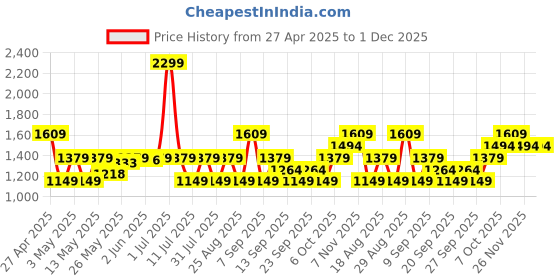 myntra.com JC SPARKLE Print A-Line Dress jc sparkle Price History Graph from 27 Apr 2025 to 30 Nov 2025
