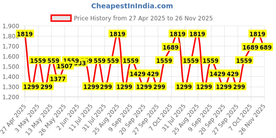 myntra.com JC SPARKLE Print A-Line Dress jc sparkle Price History Graph from 27 Apr 2025 to 26 Nov 2025
