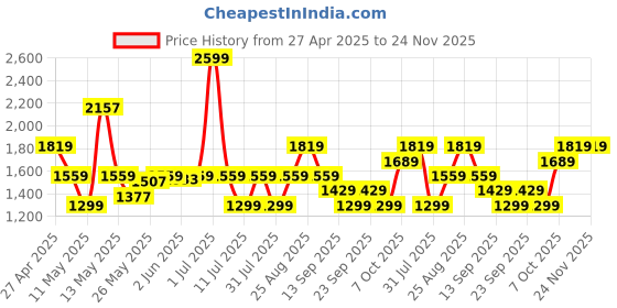 myntra.com JC SPARKLE Print A-Line Dress jc sparkle Price History Graph from 27 Apr 2025 to 23 Nov 2025