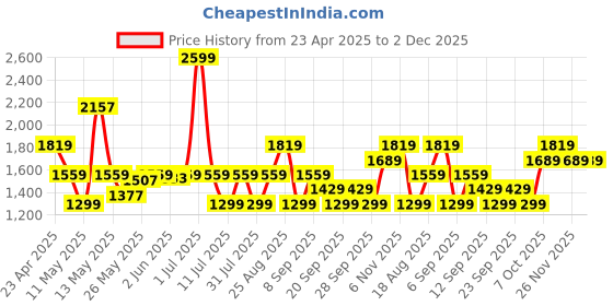 myntra.com JC SPARKLE Print A-Line Dress jc sparkle Price History Graph from 23 Apr 2025 to 1 Dec 2025