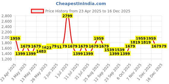 myntra.com JC SPARKLE Print Empire Dress jc sparkle Price History Graph from 23 Apr 2025 to 15 Dec 2025