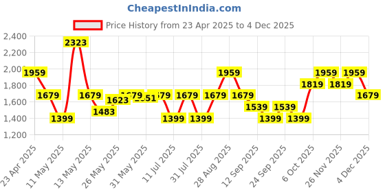 myntra.com JC SPARKLE Print Fit & Flare Dress jc sparkle Price History Graph from 23 Apr 2025 to 4 Dec 2025
