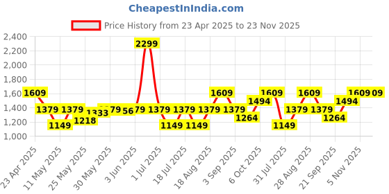myntra.com JC SPARKLE Print Fit & Flare Dress jc sparkle Price History Graph from 23 Apr 2025 to 23 Nov 2025