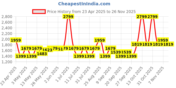 myntra.com JC SPARKLE Print Fit & Flare Dress jc sparkle Price History Graph from 23 Apr 2025 to 26 Nov 2025
