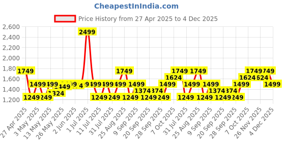 myntra.com JC SPARKLE Print Fit & Flare Dress jc sparkle Price History Graph from 27 Apr 2025 to 4 Dec 2025