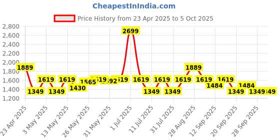 myntra.com JC SPARKLE Print Flutter Sleeve A-Line Dress jc sparkle Price History Graph from 23 Apr 2025 to 4 Oct 2025