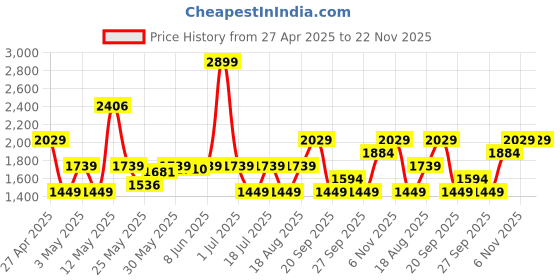 myntra.com JC SPARKLE Print Flutter Sleeve Empire Dress jc sparkle Price History Graph from 27 Apr 2025 to 22 Nov 2025