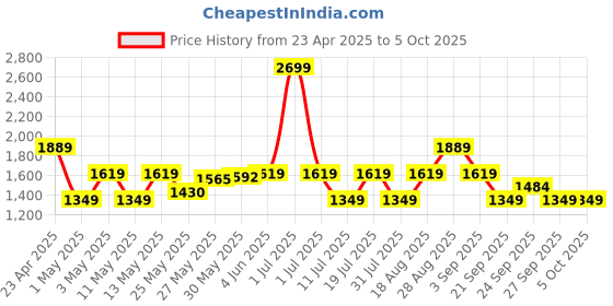 myntra.com JC SPARKLE Print Peter Pan Collar Flutter Sleeve A-Line Dress jc sparkle Price History Graph from 23 Apr 2025 to 4 Oct 2025