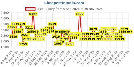 myntra.com JC SPARKLE Self Design Floral Maxi Dress jc sparkle Price History Graph from 6 Sep 2024 to 30 Nov 2025