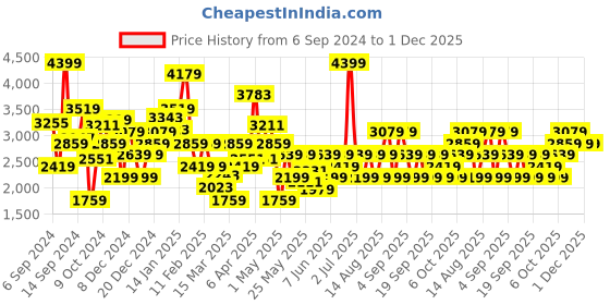 myntra.com JC SPARKLE Self Design Puff Sleeve Fit & Flare Dress jc sparkle Price History Graph from 6 Sep 2024 to 30 Nov 2025