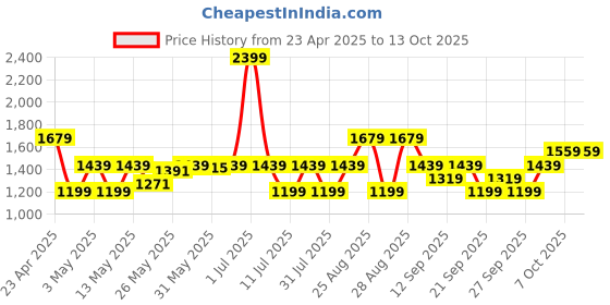 myntra.com JC SPARKLE Striped Flutter Sleeve Fit & Flare Dress jc sparkle Price History Graph from 23 Apr 2025 to 13 Oct 2025