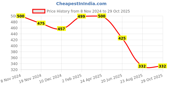 myntra.com JC4U Animal Print Shirt Style Top jc4u Price History Graph from 8 Nov 2024 to 28 Oct 2025