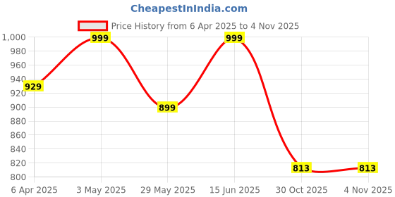 myntra.com jc4u BKApparels Floral Printed V-Neck A-Line Kurta With Trouser jc4u Price History Graph from 6 Apr 2025 to 3 Nov 2025