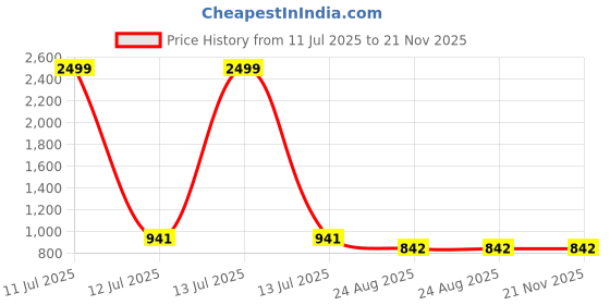 myntra.com JC4U Embroidered Round Neck Three Fourth Sleeve Tunic With Trousers Co-Ords jc4u Price History Graph from 11 Jul 2025 to 20 Nov 2025