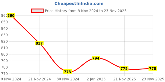 myntra.com JC4U Ethnic Motif Printed Gotta Patti Pure Cotton Kurta with Trousers & Dupatta jc4u Price History Graph from 8 Nov 2024 to 21 Nov 2025