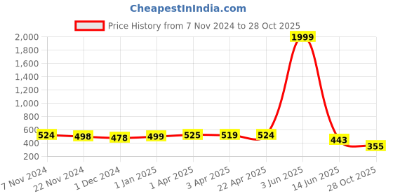 myntra.com JC4U Ethnic Motifs Embellished A-Line Top jc4u Price History Graph from 7 Nov 2024 to 28 Oct 2025