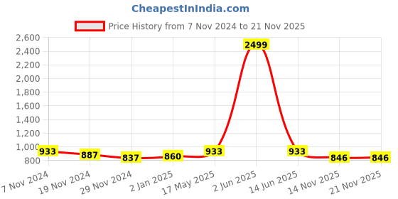 myntra.com JC4U Ethnic Motifs Printed Gotta Patti Pure Cotton Kurta with Trousers & With Dupatta jc4u Price History Graph from 7 Nov 2024 to 21 Nov 2025