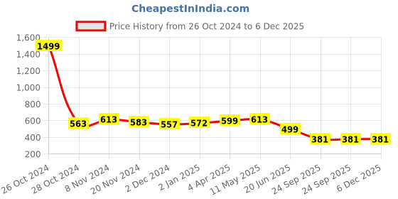 myntra.com JC4U Ethnic Motifs Printed Pure Cotton Kurta jc4u Price History Graph from 26 Oct 2024 to 6 Dec 2025
