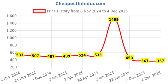 myntra.com JC4U Ethnic Motifs Printed Pure Cotton Kurta jc4u Price History Graph from 8 Nov 2024 to 4 Dec 2025