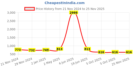 myntra.com JC4U Ethnic Motifs Printed Regular Mandarin Collar Pure Cotton Kurta with Palazzos jc4u Price History Graph from 21 Nov 2024 to 24 Nov 2025