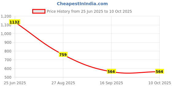 myntra.com JC4U Ethnic Motifs Printed V-Neck Extended Sleeves Kaftan Kurta & Dhoti Pants jc4u Price History Graph from 25 Jun 2025 to 10 Oct 2025