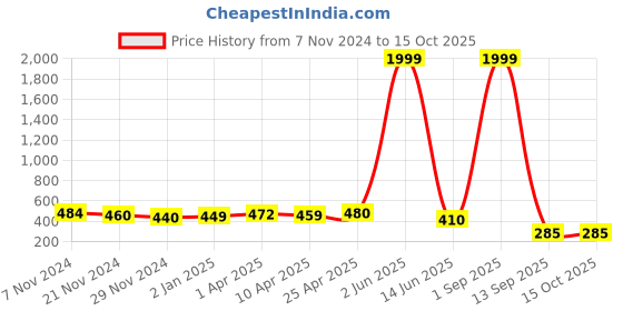myntra.com JC4U Ethnic Motifs Yoke Design Mirror Work A-Line Kurti jc4u Price History Graph from 7 Nov 2024 to 14 Oct 2025