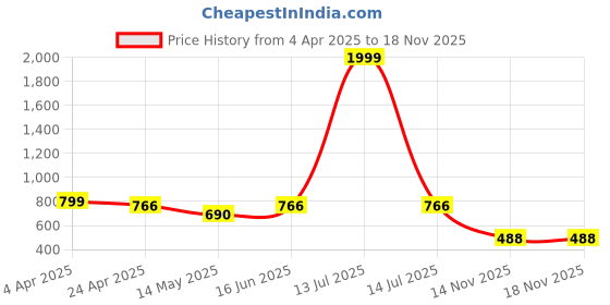 myntra.com JC4U Floral Embroidered V Neck A Line Kurta jc4u Price History Graph from 4 Apr 2025 to 18 Nov 2025