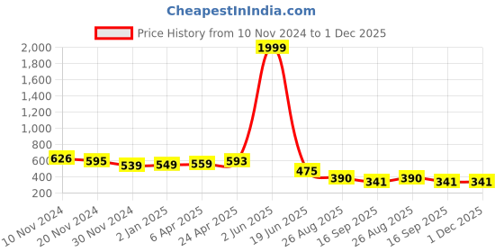 myntra.com JC4U Floral Print Bell Sleeve Peplum Top jc4u Price History Graph from 10 Nov 2024 to 1 Dec 2025