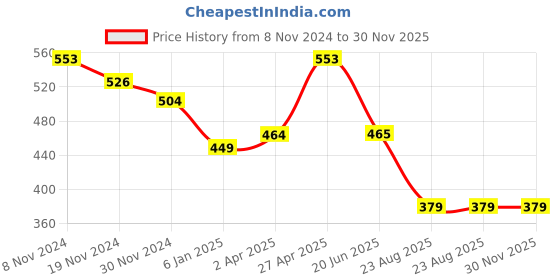 myntra.com JC4U Floral Print Georgette Top jc4u Price History Graph from 8 Nov 2024 to 30 Nov 2025