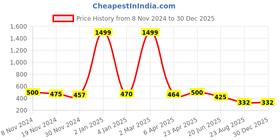 myntra.com JC4U Floral Print Mandarin Collar Shirt Style Longline Top jc4u Price History Graph from 8 Nov 2024 to 30 Dec 2025