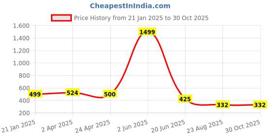 myntra.com JC4U Floral Print Mandarin Collar Shirt Style Top jc4u Price History Graph from 21 Jan 2025 to 29 Oct 2025