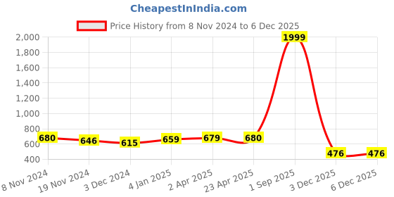 myntra.com JC4U Floral Print Puff Sleeve A-line Dress jc4u Price History Graph from 8 Nov 2024 to 5 Dec 2025