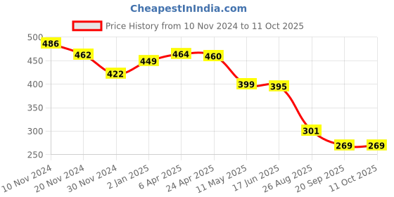 myntra.com JC4U Floral Print Top jc4u Price History Graph from 10 Nov 2024 to 11 Oct 2025