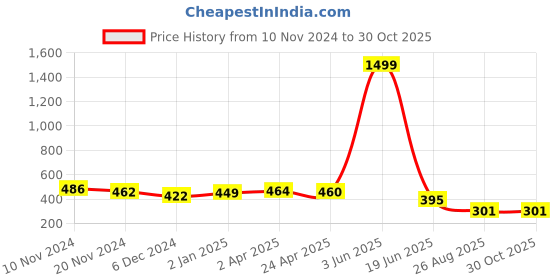 myntra.com JC4U Floral Print Top jc4u Price History Graph from 10 Nov 2024 to 28 Oct 2025