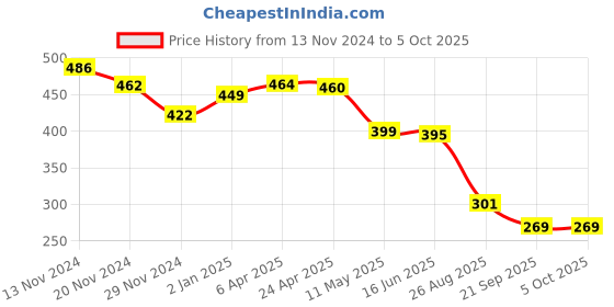 myntra.com JC4U Floral Print Top jc4u Price History Graph from 13 Nov 2024 to 4 Oct 2025