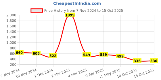 myntra.com JC4U Floral Printed Fit & Flare Midi Dress jc4u Price History Graph from 7 Nov 2024 to 14 Oct 2025