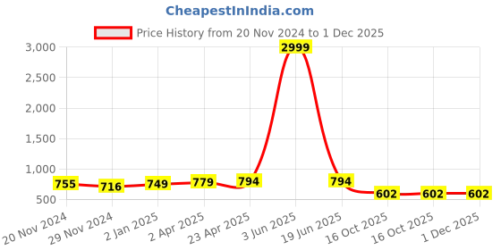 myntra.com JC4U Floral Printed Gotta Patti Pure Cotton Kurta With Salwar & Dupatta jc4u Price History Graph from 20 Nov 2024 to 1 Dec 2025