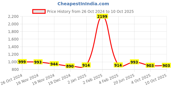 myntra.com JC4U Floral Printed Gotta Patti Pure Cotton Kurta with Trousers & Dupatta jc4u Price History Graph from 26 Oct 2024 to 10 Oct 2025