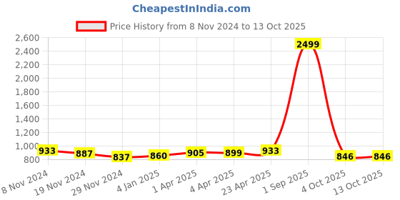 myntra.com JC4U Floral Printed Pure Cotton Kurta with Trousers & With Dupatta jc4u Price History Graph from 8 Nov 2024 to 13 Oct 2025