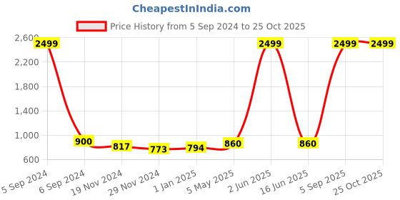myntra.com JC4U Floral Printed Regular Pure Cotton Kurta with Palazzos jc4u Price History Graph from 5 Sep 2024 to 24 Oct 2025