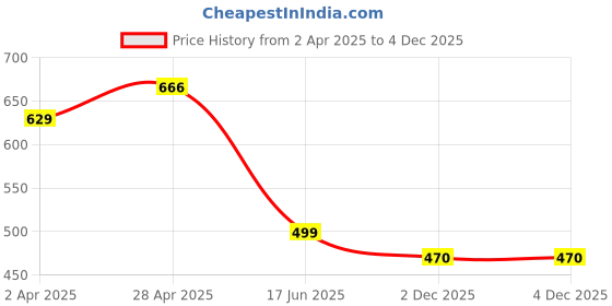 myntra.com JC4U Floral Printed Sequinned Straight Kurta With Trouser And Dupatta jc4u Price History Graph from 2 Apr 2025 to 4 Dec 2025