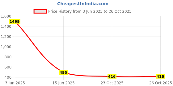 myntra.com JC4U Floral Yoke Design Thread Work A-Line Short Kurti jc4u Price History Graph from 3 Jun 2025 to 25 Oct 2025