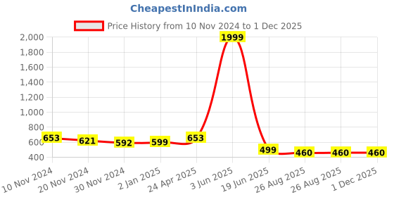 myntra.com JC4U Geometric Print Bell Sleeve Shirt Style Top jc4u Price History Graph from 10 Nov 2024 to 30 Nov 2025