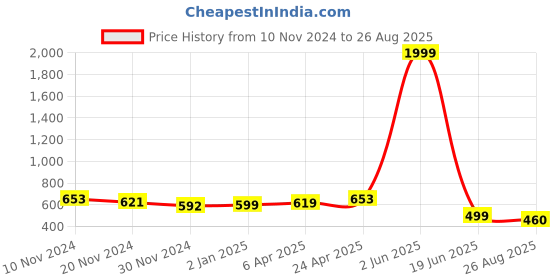 myntra.com JC4U Geometric Print Flared Sleeve Boxy Top jc4u Price History Graph from 10 Nov 2024 to 26 Aug 2025