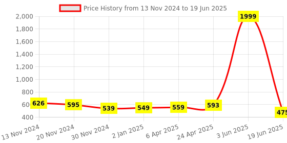 myntra.com JC4U Geometric Print Top jc4u Price History Graph from 13 Nov 2024 to 19 Jun 2025