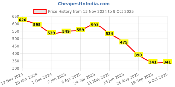 myntra.com JC4U Geometric Print Top jc4u Price History Graph from 13 Nov 2024 to 9 Oct 2025