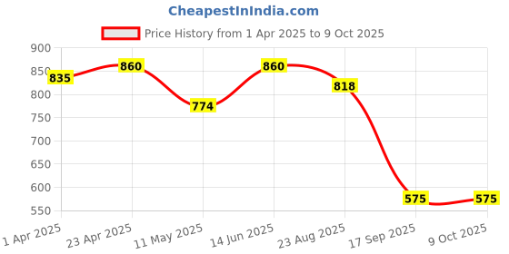myntra.com JC4U Georgette Fit & Flare Midi Dress jc4u Price History Graph from 1 Apr 2025 to 8 Oct 2025