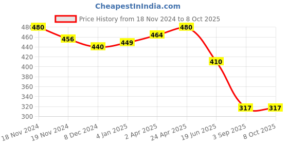 myntra.com JC4U Georgette Square Neck Crop Top jc4u Price History Graph from 18 Nov 2024 to 8 Oct 2025